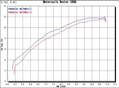 s_2011VS2010rpm.jpg